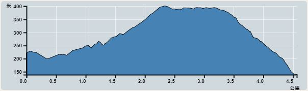 Ascent : 262m　　Descent : 262m　　Max : 401m　　Min : 139m<br><p class='smallfont'>The accuracy of elevation is +/-30m