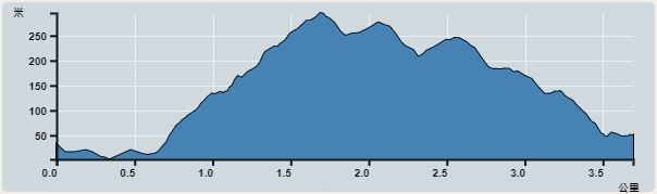 Ascent : 318m　　Descent : 296m　　Max : 295m　　Min : 2m<br><p class='smallfont'>The accuracy of elevation is +/-30m