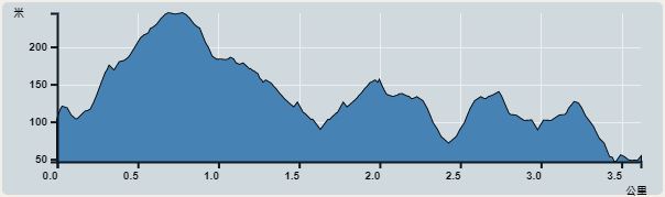 Ascent : 251m　　Descent : 302m　　Max : 245m　　Min : 47m<br><p class='smallfont'>The accuracy of elevation is +/-30m