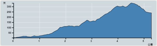 Ascent : 331m　　Descent : 331m　　Max : 333m　　Min : 2m<br><p class='smallfont'>The accuracy of elevation is +/-30m