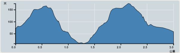 Ascent : 224m　　Descent : 230m　　Max : 175m　　Min : 9m<br><p class='smallfont'>The accuracy of elevation is +/-30m