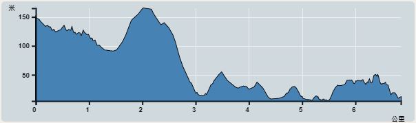 Ascent : 150m　　Descent : 288m　　Max : 155m　　Min : 5m<br><p class='smallfont'>The accuracy of elevation is +/-30m