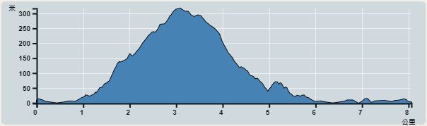 Ascent : 325m　　Descent : 322m　　Max : 317m　　Min : 0m<br><p class='smallfont'>The accuracy of elevation is +/-30m