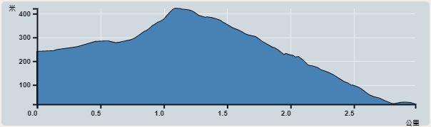 Ascent : 404m　　Descent : 404m　　Max : 422m　　Min : 18m<br><p class='smallfont'>The accuracy of elevation is +/-30m