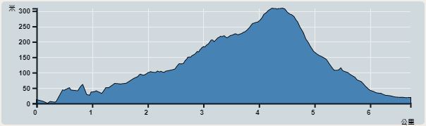 Ascent : 318m　　Descent : 308m　　Max : 308m　　Min : 0m<br><p class='smallfont'>The accuracy of elevation is +/-30m