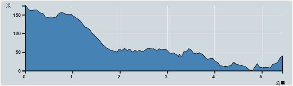 Ascent : 174m　　Descent : 207m　　Max : 174m　　Min : 0m<br><p class='smallfont'>The accuracy of elevation is +/-30m