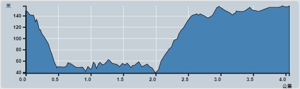 Ascent : 239m　　Descent : 227m　　Max : 164m　　Min : 41m<br><p class='smallfont'>The accuracy of elevation is +/-30m