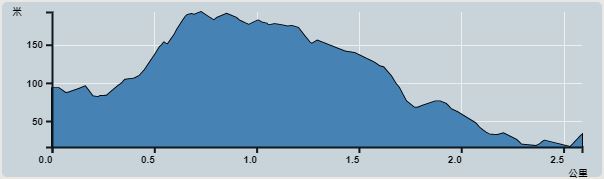 Ascent : 178m　　Descent : 240m　　Max : 193m　　Min : 16m<br><p class='smallfont'>The accuracy of elevation is +/-30m