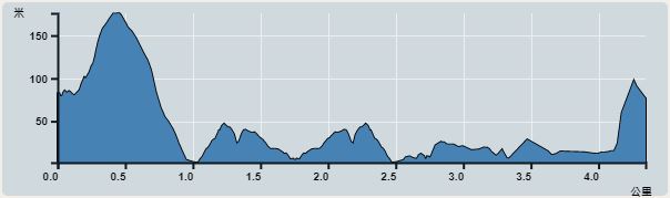 Ascent : 392m　　Descent : 398m　　Max : 176m　　Min : 2m<br><p class='smallfont'>The accuracy of elevation is +/-30m