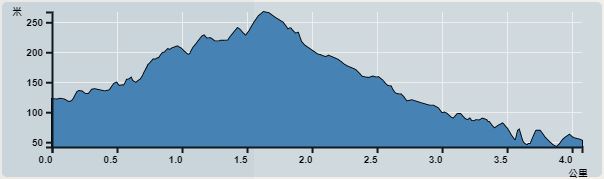 Ascent : 225m　　Descent : 225m　　Max : 267m　　Min : 42m<br><p class='smallfont'>The accuracy of elevation is +/-30m