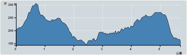 Ascent : 358m　　Descent : 400m　　Max : 304m　　Min : 143m<br><p class='smallfont'>The accuracy of elevation is +/-30m