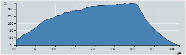 Ascent : 282m　　Descent : 282m　　Max : 311m　　Min : 29m<br><p class='smallfont'>The accuracy of elevation is +/-30m