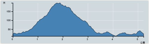 Ascent : 255m　　Descent : 253m　　Max : 198m　　Min : 11m<br><p class='smallfont'>The accuracy of elevation is +/-30m