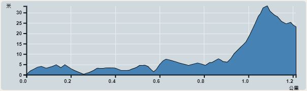 Ascent : 33m　　Descent : 33m　　Max : 33m　　Min : 0m<br><p class='smallfont'>The accuracy of elevation is +/-30m