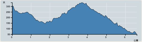 Ascent : 369m　　Descent : 623m　　Max : 334m　　Min : 50m<br><p class='smallfont'>The accuracy of elevation is +/-30m