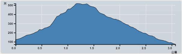 Ascent : 397m　　Descent : 397m　　Max : 469m　　Min : 72m<br><p class='smallfont'>The accuracy of elevation is +/-30m