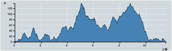 Ascent : 291m　　Descent : 289m　　Max : 129m　　Min : 0m<br><p class='smallfont'>The accuracy of elevation is +/-30m