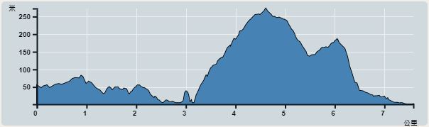 Ascent : 372m　　Descent : 419m　　Max : 257m　　Min : 0m<br><p class='smallfont'>The accuracy of elevation is +/-30m