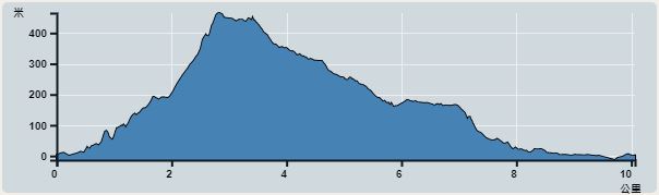 Ascent : 708m　　Descent : 709m　　Max : 465m　　Min : 0m<br><p class='smallfont'>The accuracy of elevation is +/-30m