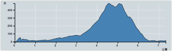 Ascent : 663m　　Descent : 652m　　Max : 485m　　Min : 0m<br><p class='smallfont'>The accuracy of elevation is +/-30m