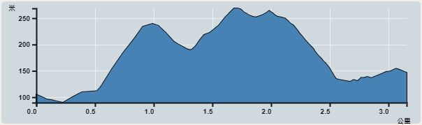Ascent : 213m　　Descent : 174m　　Max : 255m　　Min : 87m<br><p class='smallfont'>The accuracy of elevation is +/-30m