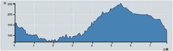 Ascent : 184m　　Descent : 209m　　Max : 253m　　Min : 69m<br><p class='smallfont'>The accuracy of elevation is +/-30m