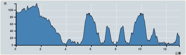 Ascent : 318m　　Descent : 384m　　Max : 118m　　Min : 0m<br><p class='smallfont'>The accuracy of elevation is +/-30m