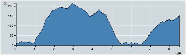 Ascent : 524m　　Descent : 382m　　Max : 212m　　Min : 0m<br><p class='smallfont'>The accuracy of elevation is +/-30m