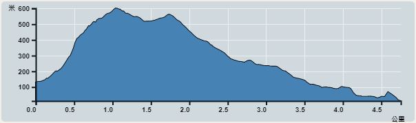 Ascent : 588m　　Descent : 588m　　Max : 599m　　Min : 11m<br><p class='smallfont'>The accuracy of elevation is +/-30m