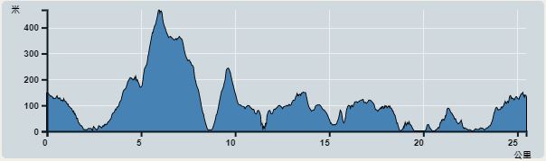 Ascent : 1,216m　　Descent : 1,237m　　Max : 426m　　Min : 0m<br><p class='smallfont'>The accuracy of elevation is +/-30m