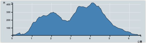 Ascent : 492m　　Descent : 493m　　Max : 398m　　Min : 5m<br><p class='smallfont'>The accuracy of elevation is +/-30m