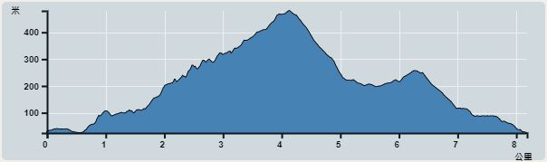Ascent : 680m　　Descent : 685m　　Max : 483m　　Min : 25m<br><p class='smallfont'>The accuracy of elevation is +/-30m
