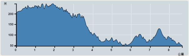 Ascent : 202m　　Descent : 344m　　Max : 248m　　Min : 46m<br><p class='smallfont'>The accuracy of elevation is +/-30m
