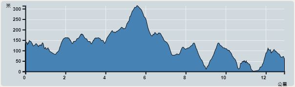 Ascent : 872m　　Descent : 943m　　Max : 314m　　Min : 0m<br><p class='smallfont'>The accuracy of elevation is +/-30m