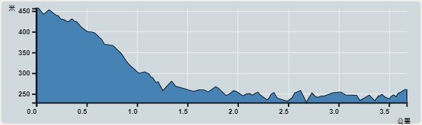 Ascent : 227m　　Descent : 263m　　Max : 456m　　Min : 229m<br><p class='smallfont'>The accuracy of elevation is +/-30m