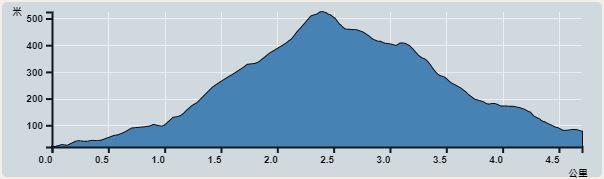 Ascent : 505m　　Descent : 505m　　Max : 524m　　Min : 19m<br><p class='smallfont'>The accuracy of elevation is +/-30m