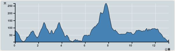 Ascent : 520m　　Descent : 583m　　Max : 267m　　Min : 4m<br><p class='smallfont'>The accuracy of elevation is +/-30m