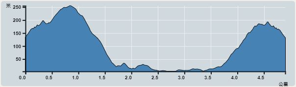 Ascent : 300m　　Descent : 271m　　Max : 246m　　Min : 1m<br><p class='smallfont'>The accuracy of elevation is +/-30m