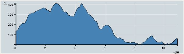 Ascent : 550m　　Descent : 630m　　Max : 393m　　Min : 4m<br><p class='smallfont'>The accuracy of elevation is +/-30m