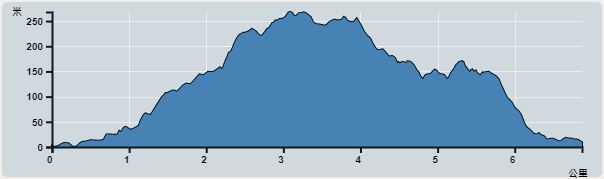 Ascent : 293m　　Descent : 280m　　Max : 251m　　Min : 0m<br><p class='smallfont'>The accuracy of elevation is +/-30m