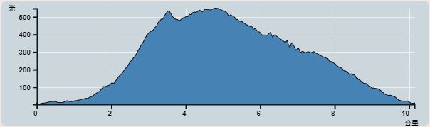 Ascent : 731m　　Descent : 624m　　Max : 548m　　Min : 108m<br><p class='smallfont'>The accuracy of elevation is +/-30m
