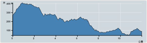 Ascent : 366m　　Descent : 495m　　Max : 409m　　Min : 43m<br><p class='smallfont'>The accuracy of elevation is +/-30m