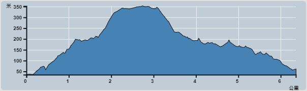 Ascent : 329m　　Descent : 317m　　Max : 352m　　Min : 35m<br><p class='smallfont'>The accuracy of elevation is +/-30m
