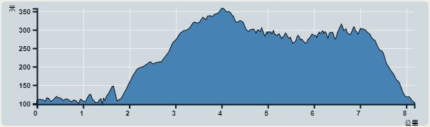 Ascent : 670m　　Descent : 674m　　Max : 358m　　Min : 98m<br><p class='smallfont'>The accuracy of elevation is +/-30m
