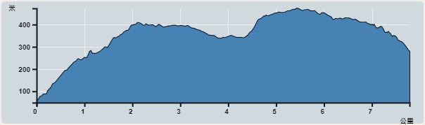 Ascent : 654m　　Descent : 426m　　Max : 473m　　Min : 49m<br><p class='smallfont'>The accuracy of elevation is +/-30m