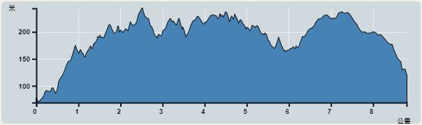 Ascent : 296m　　Descent : 229m　　Max : 244m　　Min : 69m<br><p class='smallfont'>The accuracy of elevation is +/-30m