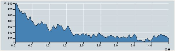 Ascent : 251m　　Descent : 373m　　Max : 240m　　Min : 107m<br><p class='smallfont'>The accuracy of elevation is +/-30m