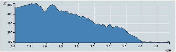 Ascent : 423m　　Descent : 435m　　Max : 510m　　Min : 87m<br><p class='smallfont'>The accuracy of elevation is +/-30m