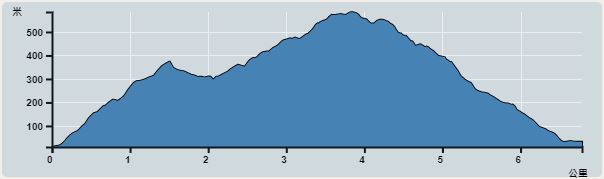 Ascent : 720m　　Descent : 698m　　Max : 585m　　Min : 10m<br><p class='smallfont'>The accuracy of elevation is +/-30m