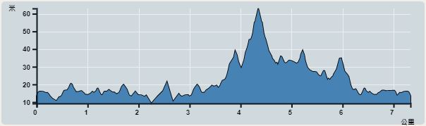 Ascent : 154m　　Descent : 154m　　Max : 63m　　Min : 9m<br><p class='smallfont'>The accuracy of elevation is +/-30m